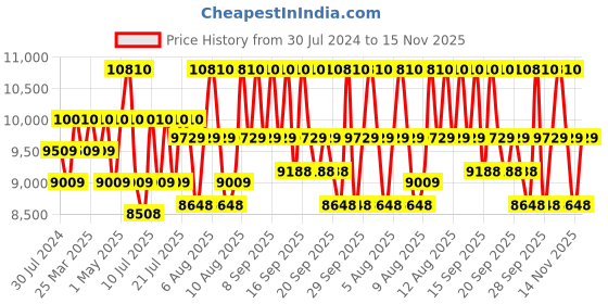 myntra.com Jean Paul Gaultier Le Male Elixir Parfum - 125ml jean paul gaultier Price History Graph from 30 Jul 2024 to 15 Nov 2025