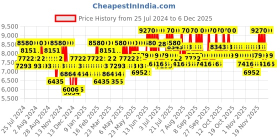 myntra.com Jean Paul Gaultier Men Le Beau Eau De Toilette 125 ml jean paul gaultier Price History Graph from 25 Jul 2024 to 4 Dec 2025