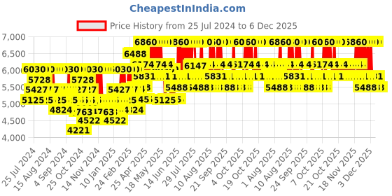 myntra.com Jean Paul Gaultier Men Le Beau Eau De Toilette 75 ml jean paul gaultier Price History Graph from 25 Jul 2024 to 5 Dec 2025