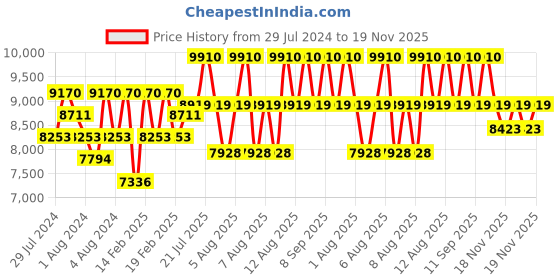myntra.com Jean Paul Gaultier Men Le Male Eau de Parfum - 125 ml jean paul gaultier Price History Graph from 29 Jul 2024 to 18 Nov 2025