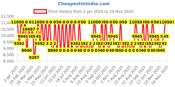 myntra.com Jean Paul Gaultier Scandal Eau De Parfum 80ml & Body Lotion 75ml Combo jean paul gaultier Price History Graph from 2 Jan 2025 to 24 Nov 2025