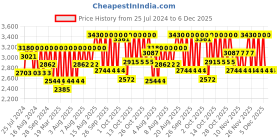 myntra.com Jean Paul Gaultier Scandal for Him Deodorant - 150ml jean paul gaultier Price History Graph from 25 Jul 2024 to 5 Dec 2025