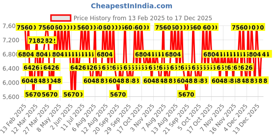 myntra.com Jean Paul Gaultier Scandal Pour Homme Absolu Parfum Natural Spray - 50 ml jean paul gaultier Price History Graph from 13 Feb 2025 to 17 Dec 2025