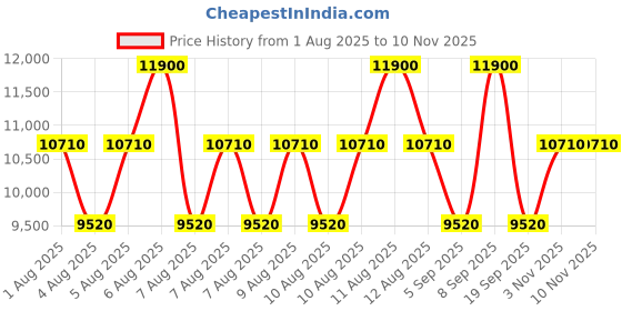 myntra.com Jean Paul Gaultier Set of 2 Men Le Male Elixir 125ml with Shower Gel 75ml jean paul gaultier Price History Graph from 1 Aug 2025 to 6 Nov 2025