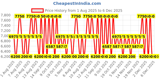 myntra.com Jean Paul Gaultier Set of 2 Men Scandal EDT 50ml with Shower Gel 75ml jean paul gaultier Price History Graph from 1 Aug 2025 to 5 Dec 2025