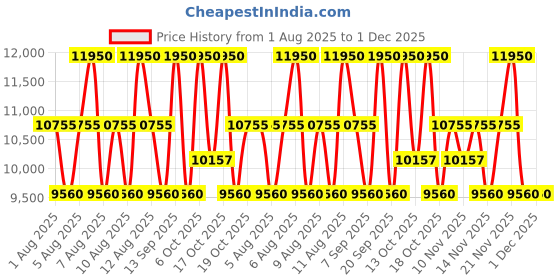 myntra.com Jean Paul Gaultier Set of 2 Women La Belle EDP 100ml with Body Lotion 75ml jean paul gaultier Price History Graph from 1 Aug 2025 to 30 Nov 2025