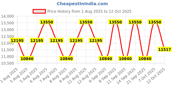 myntra.com Jean Paul Gaultier Set of 3 Women Divine EDP 100ml - Body Lotion 75ml & Megaspritzer 10ml jean paul gaultier Price History Graph from 1 Aug 2025 to 12 Oct 2025