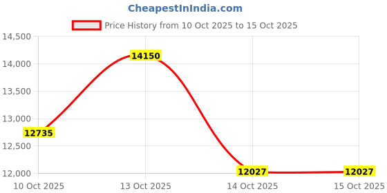 myntra.com Jean Paul Gaultier Women Gaultier Divine Elixir Parfum - 100 ml jean paul gaultier Price History Graph from 10 Oct 2025 to 14 Oct 2025
