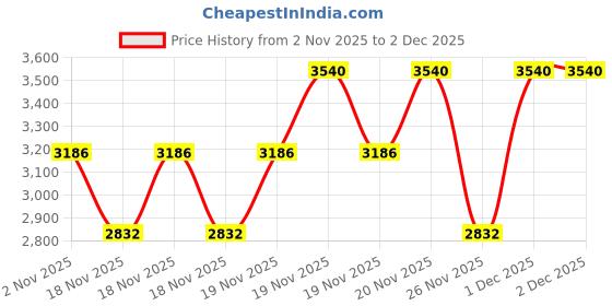 myntra.com Jean Paul Gaultier Women Gaultier Divine Elixir Parfum - 15ml jean paul gaultier Price History Graph from 2 Nov 2025 to 2 Dec 2025