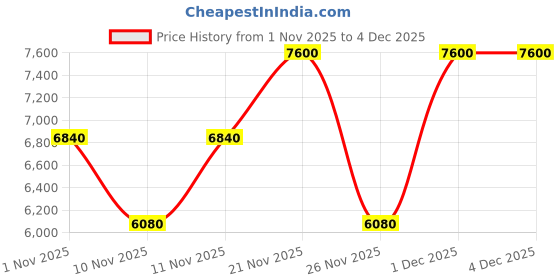 myntra.com Jean Paul Gaultier Women Gaultier Divine Elixir Parfum - 30 ml jean paul gaultier Price History Graph from 1 Nov 2025 to 4 Dec 2025