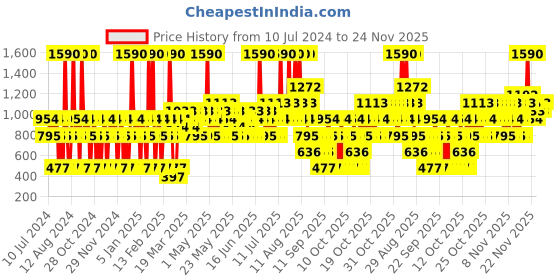 myntra.com Jeanne Arthes JS Magnetic Power Navy Blue Eau de Toilette 100 ml jeanne arthes Price History Graph from 10 Jul 2024 to 24 Nov 2025