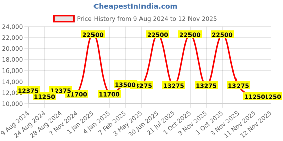 myntra.com Jeep Colourblocked Soft Medium-Duffle Trolley Bag jeep Price History Graph from 9 Aug 2024 to 12 Nov 2025