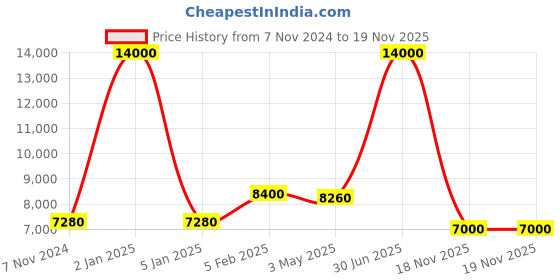 myntra.com Jeep Hard Sided Medium Trolley Suitcase jeep Price History Graph from 7 Nov 2024 to 19 Nov 2025
