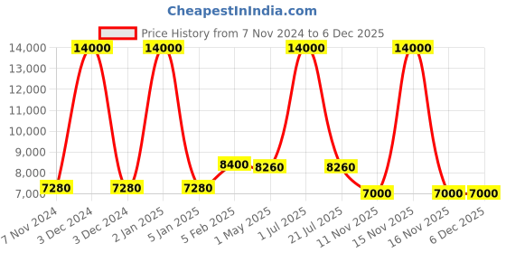 myntra.com Jeep Hard Sided Medium Trolley Suitcase jeep Price History Graph from 7 Nov 2024 to 5 Dec 2025