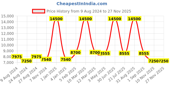 myntra.com Jeep Soft Medium-Duffle Trolley Bag jeep Price History Graph from 9 Aug 2024 to 25 Nov 2025