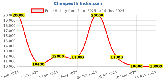 myntra.com Jeep Soft Medium Duffle Trolley Bag jeep Price History Graph from 1 Jan 2025 to 14 Nov 2025