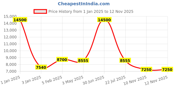 myntra.com Jeep Soft Medium Duffle Trolley Bag jeep Price History Graph from 1 Jan 2025 to 11 Nov 2025