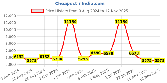 myntra.com Jeep Soft-Sided Small Trolley Bag jeep Price History Graph from 9 Aug 2024 to 12 Nov 2025