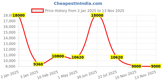 myntra.com Jeep Soft Sided Small Trolley Bag jeep Price History Graph from 2 Jan 2025 to 12 Nov 2025