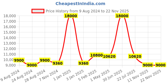 myntra.com Jeep Soft Small Trolley Suitcase jeep Price History Graph from 9 Aug 2024 to 22 Nov 2025