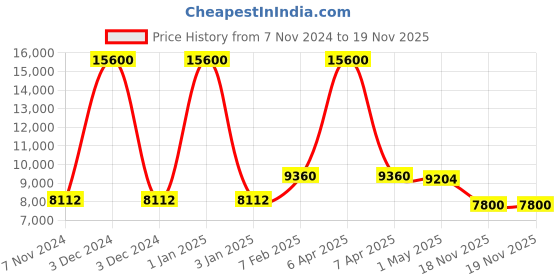 myntra.com Jeep Textured Hard-Sided Large Trolley Bag jeep Price History Graph from 7 Nov 2024 to 18 Nov 2025
