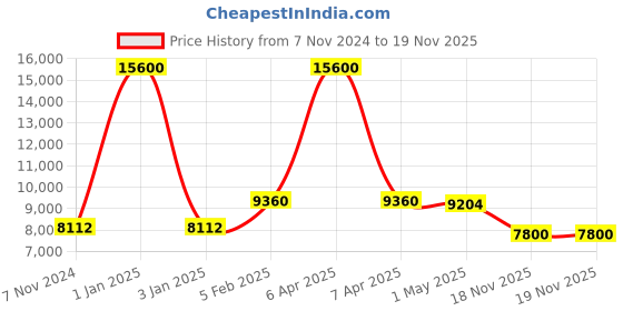 myntra.com Jeep Textured Hard-Sided Large Trolley Bag jeep Price History Graph from 7 Nov 2024 to 18 Nov 2025