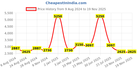myntra.com Jeep Unisex Brand Logo Backpack jeep Price History Graph from 9 Aug 2024 to 18 Nov 2025
