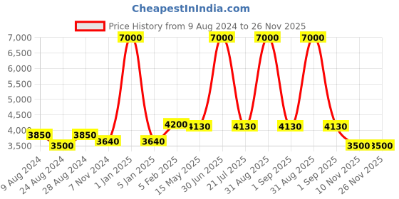 myntra.com Jeep Unisex Brand Logo Backpack jeep Price History Graph from 9 Aug 2024 to 25 Nov 2025
