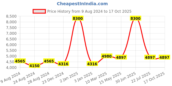myntra.com Jeep Unisex Brand Logo Backpack jeep Price History Graph from 9 Aug 2024 to 16 Oct 2025