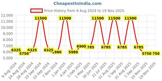 myntra.com Jeep Unisex Brand Logo Backpack jeep Price History Graph from 9 Aug 2024 to 19 Nov 2025