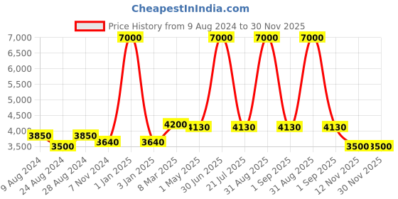 myntra.com Jeep Unisex Brand Logo Backpack jeep Price History Graph from 9 Aug 2024 to 30 Nov 2025