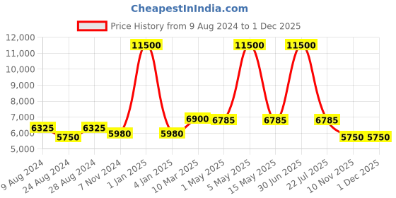 myntra.com Jeep Unisex Brand Logo Backpack jeep Price History Graph from 9 Aug 2024 to 30 Nov 2025