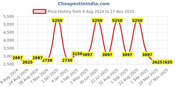 myntra.com Jeep Unisex Brand Logo Backpack jeep Price History Graph from 9 Aug 2024 to 27 Nov 2025