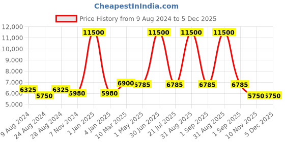myntra.com Jeep Unisex Brand Logo Backpack jeep Price History Graph from 9 Aug 2024 to 5 Dec 2025