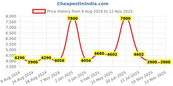 myntra.com Jeep Unisex Brand Logo Backpack jeep Price History Graph from 9 Aug 2024 to 12 Nov 2025