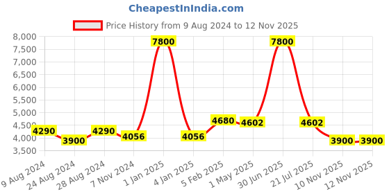 myntra.com Jeep Unisex Brand Logo Backpack jeep Price History Graph from 9 Aug 2024 to 12 Nov 2025