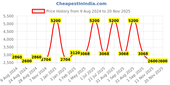 myntra.com Jeep Unisex Brand Logo Backpack jeep Price History Graph from 9 Aug 2024 to 20 Nov 2025