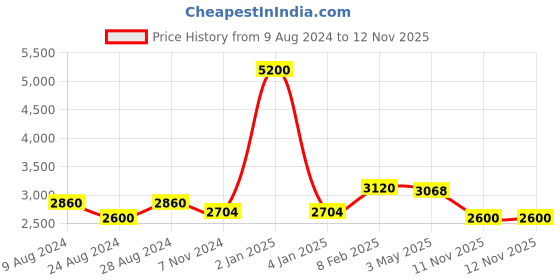 myntra.com Jeep Unisex Brand Logo Backpack jeep Price History Graph from 9 Aug 2024 to 12 Nov 2025