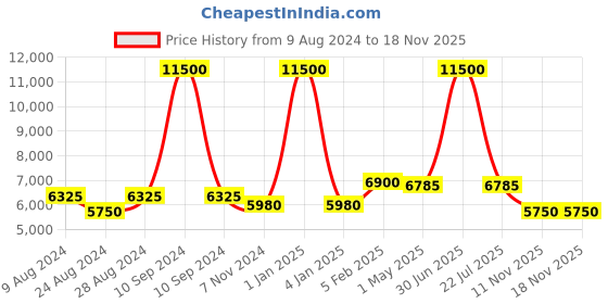 myntra.com Jeep Unisex Brand Logo Backpack jeep Price History Graph from 9 Aug 2024 to 17 Nov 2025