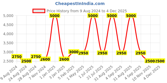 myntra.com Jeep Unisex Brand Logo Backpack jeep Price History Graph from 9 Aug 2024 to 4 Dec 2025