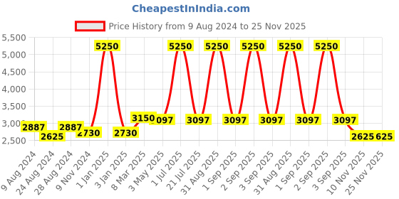 myntra.com Jeep Unisex Brand Logo Backpack jeep Price History Graph from 9 Aug 2024 to 25 Nov 2025