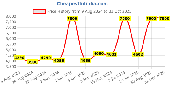 myntra.com Jeep Unisex Brand Logo Backpack jeep Price History Graph from 9 Aug 2024 to 30 Oct 2025