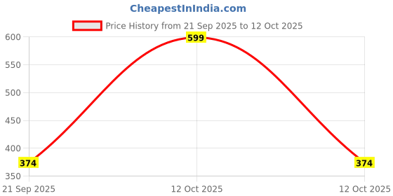 myntra.com arvesa Jeetega Bhai Jeetega Gujarat Jeetega Printed Romper arvesa Price History Graph from 21 Sep 2025 to 12 Oct 2025
