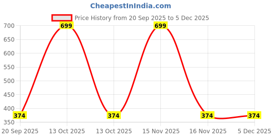 myntra.com arvesa Jeetega Bhai Jeetega Hyderabad Jeetega Printed Kids Tshirt arvesa Price History Graph from 20 Sep 2025 to 5 Dec 2025