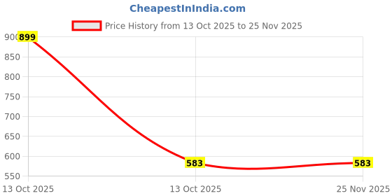 myntra.com arvesa Jeetega Bhai Jeetega Punjab Jeetega Printed Baby Rompers arvesa Price History Graph from 13 Oct 2025 to 25 Nov 2025
