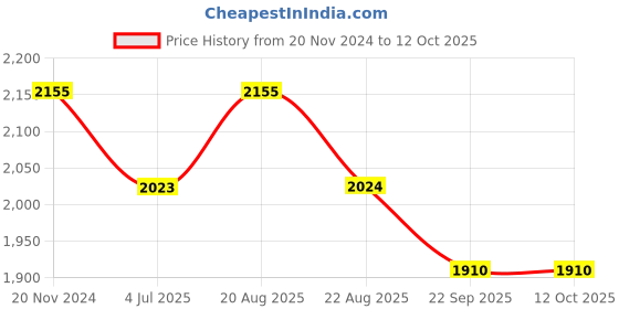 myntra.com Jeetethnics 2-Piece Single-Breasted Bandhgala Blazer Suit jeetethnics Price History Graph from 20 Nov 2024 to 12 Oct 2025
