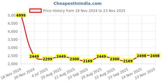 myntra.com Jeetethnics 5-Piece Single-Breasted Partywear Suit jeetethnics Price History Graph from 18 Nov 2024 to 22 Nov 2025