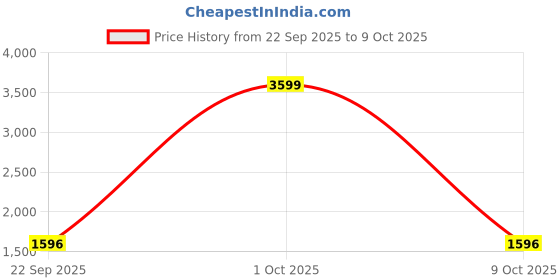 myntra.com Jeetethnics Boys Abstract Printed Kurta with Dhoti Pants jeetethnics Price History Graph from 22 Sep 2025 to 9 Oct 2025