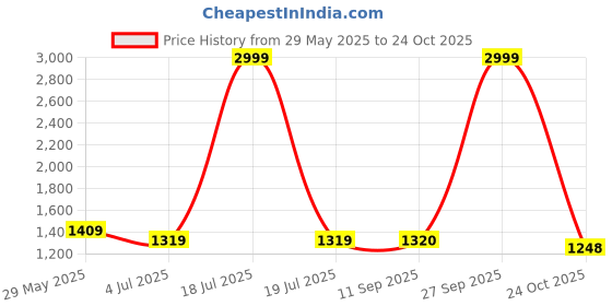 myntra.com Jeetethnics Boys Abstract Printed Mandarin Collar Kurta With Pyjamas jeetethnics Price History Graph from 29 May 2025 to 24 Oct 2025