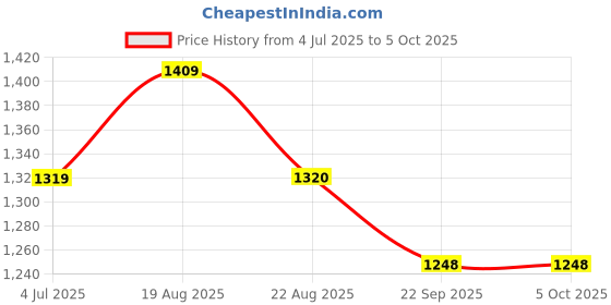 myntra.com Jeetethnics Boys Abstract Printed Mandarin Collar Kurta With Pyjamas jeetethnics Price History Graph from 4 Jul 2025 to 4 Oct 2025